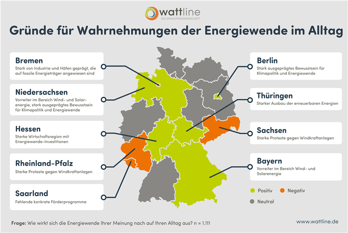 Die Akzeptanz der Energiewende schwankt von Bundesland zu Bundesland teilweise stark. © wattline.de