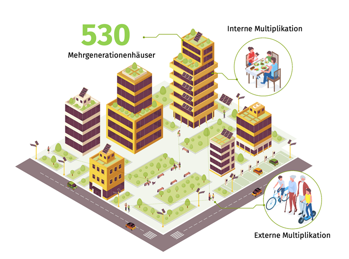 Es gibt rund 530 Mehrgenerationenhäuser in Deutschland – ein enormes Potenzial für Balkonkraftwerke und partizipative Formate, die Akzeptanz für die Energiewende schaffen können. © Keivan Akbari/TH Köln