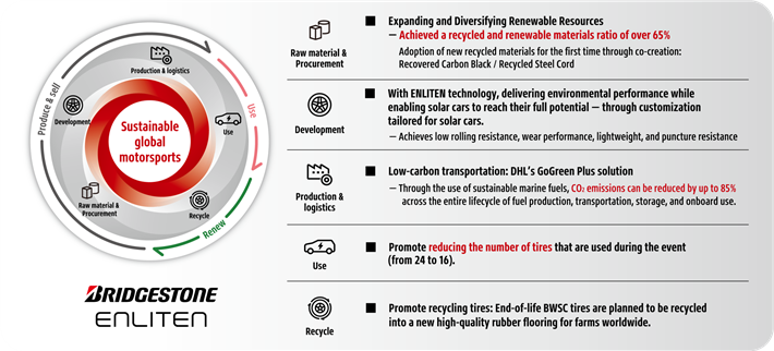 Nachhaltigkeitsinitiativen von Bridgestone im Rahmen der BWSC © Bridgestone