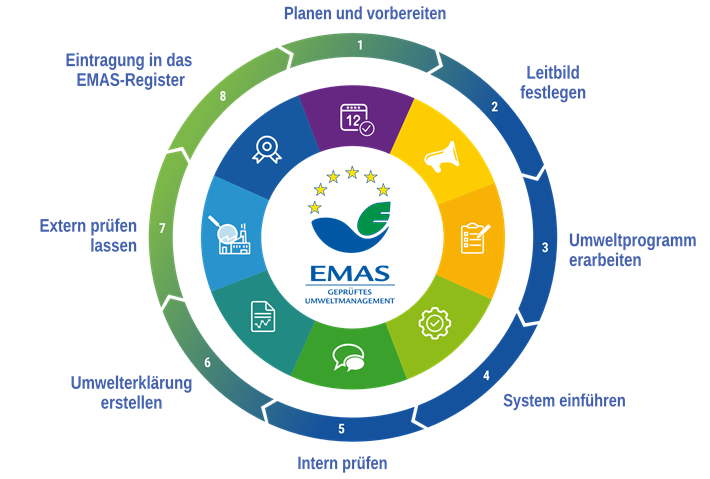 Der EMAS-Kreislauf in acht Schritten © emas.de, UGA-Geschäftsstelle