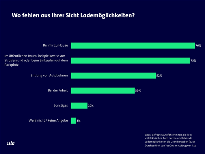 Wo fehlen Lademöglichkeiten? &copy; ista