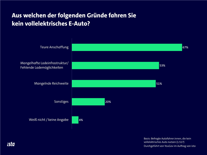 Befragten, die aufgrund fehlender Ladeoptionen kein E-Auto nutzen, wäre Lademöglichkeit zuhause am wichtigsten. &copy; ista