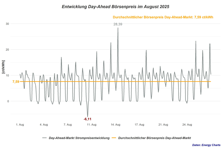 Produzierte Menge an erneuerbarer Energie und Entwicklung des Börsenstrompreises seit 2023 © Energy Charts