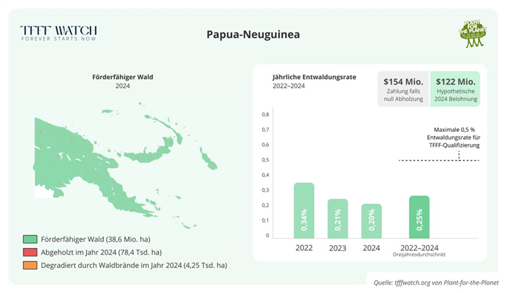 Papua-Neuguinea hat die achtgrößte förderfähige Waldfläche. Quelle: tfffwatch.org von Plant-for-the-Planet