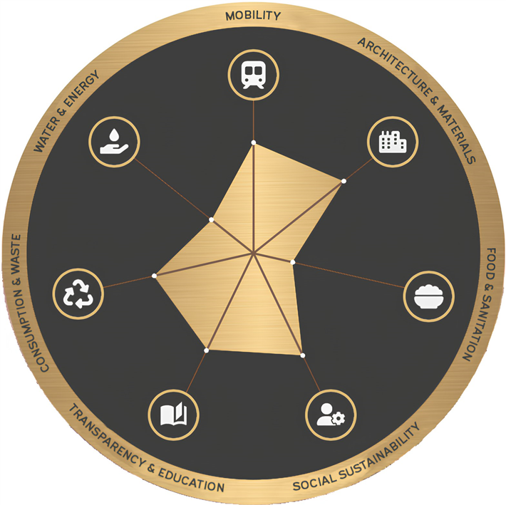 Der Nachhaltigkeits-Traumfänger von ChargeHorizons macht sichtbar, wie eine Unterkunft in sieben sozialen und ökologischen Bereichen abschneidet – auf einen Blick. Je größer die Fläche, desto besser die Bewertung. © ChargeHorizons