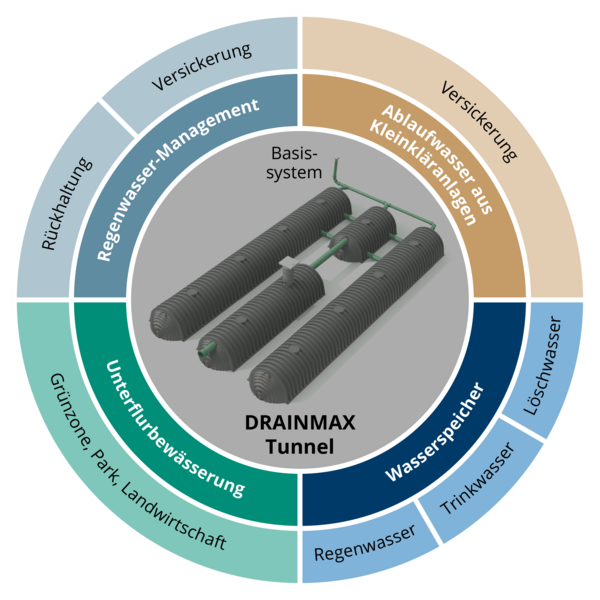 Modulare Regenwassermanagement – Anwendungen © INTEWA
