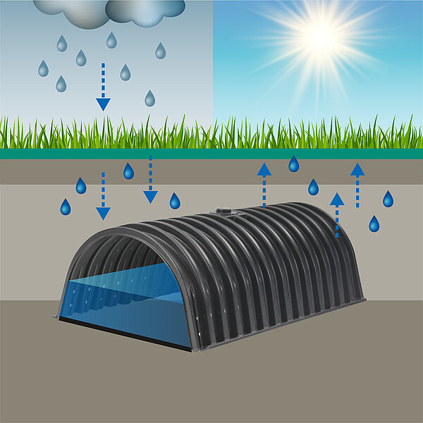 Unterflurbewässerung mit kapillarem Aufstieg © INTEWA 