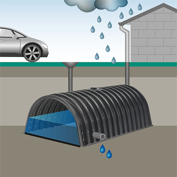 Rückhaltung von Regenwasser © INTEWA