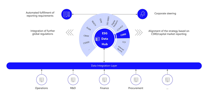  Ideales Zielbild: Eine IT-Lösung für Sustainable Compliance als Basis einer nachhaltigen Organisation über Software. &copy; MHP 
