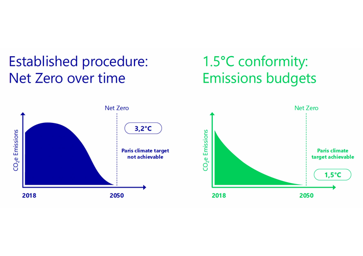 Überschreitung der Belastungsgrenzen und 1.5°C-Ziel: Ein Net-Zero-Ziel sagt nicht aus, wie viele Emissionen bis zum Zieljahr ausgestoßen werden und ob das Unternehmen damit das 1,5-Grad-Ziel unterstützt. &copy; MHP
