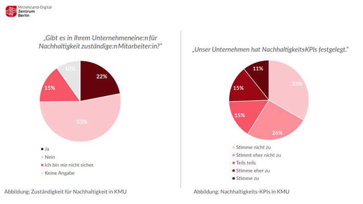 Nur 22 % der befragten KMUs benennen eine:n Nachhaltigkeitsbeauftragte:n; noch weniger (ca. 11 %) haben konkrete Nachhaltigkeits-KPIs festgelegt. Quelle: Digitalzentrum Berlin / Mittelstand Digital Zentrum Berlin. „Abbildung: Zuständigkeit für Nachhaltigkeit und Nachhaltigkeits-KPIs in KMU &copy; Digitalzentrum Berlin