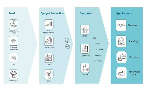 Übersichtsgrafik zu DME-Herstellung, Syntheseprodukten und Anwendungen. &copy; Fraunhofer ISE