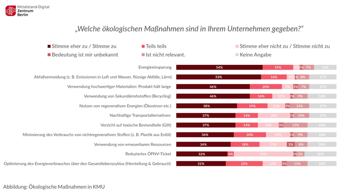 Welche ökologischen Maßnahmen setzen KMUs um? Die Übersicht zeigt, wie weit verbreitet Energieeinsparungen, Abfallvermeidung oder Recycling bereits sind. Quelle: Mittelstand-Digital Zentrum Berlin. Abbildung: Ökologische Maßnahmen in KMU. In: Studie „Nachhaltigkeit im Mittelstand – Bestandsaufnahme & Handlungskompass &copy; Digital Zentrum Berlin
