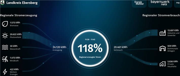 Der Landkreis Ebersberg, südlich von München, versorgt sich selbst fast ausschließlich mit erneuerbarer Enerige. &copy; Fritz Lietsch