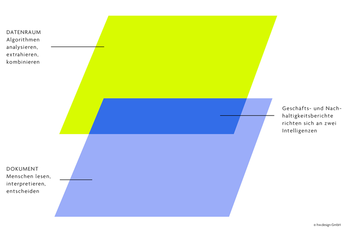 Das Reporting muss heute zwei unterschiedliche Leser:innen gleichzeitig erreichen: Menschen und Maschinen. Wer die zweite Gruppe ignoriert, verliert Reichweite, Einfluss — und gibt die Kontrolle über die eigene Wahrnehmung ab. &copy; hw.design