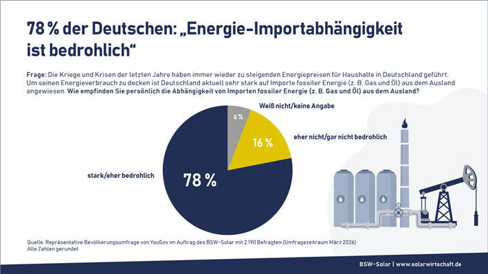 Quelle: Repräsentative Bevölkerungsumfrage von YouGov im Auftrag des BSW-Solar mit 2.190 Befragten (Umfragezeitraum März 2026) &copy; BSW-Solar