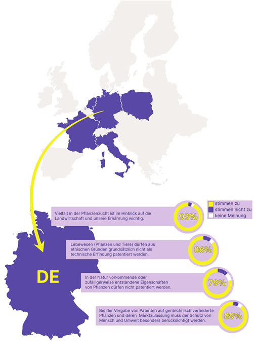Umfrage zu Patenten auf Saatgut &copy; Keine Patente auf Saatgut!