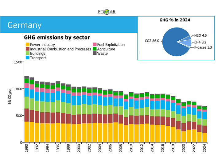 Treibhausgasemissionen in Deutschland nach Sektoren 2024 &copy; GHG emissions of all world countries - 2025 Report, Publications Office of the European Union, Luxembourg, 2025, doi:10.2760/9816914, JRC143227 