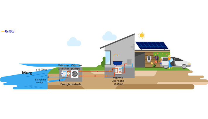 Funktionsweise einer Flusswasserpumpe &copy; EnBW