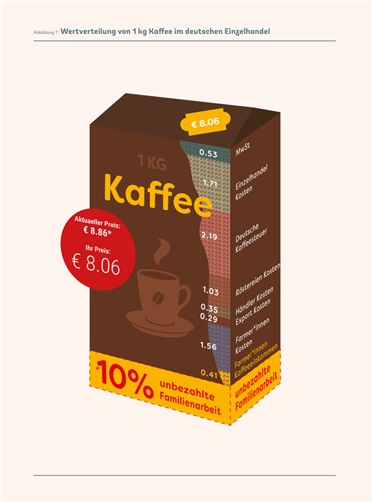 Die Wertschöpfungsverteilung einer Kilo-Packung gemahlenen Markenkaffees auf dem deutschen Markt. Die Abbildung verdeutlicht, dass 10 % des Kaffeewertes auf unbezahlter Familienarbeit von Kaffeebauernhaushalten beruhen. (Basic, 2024) &copy; Solidaridad