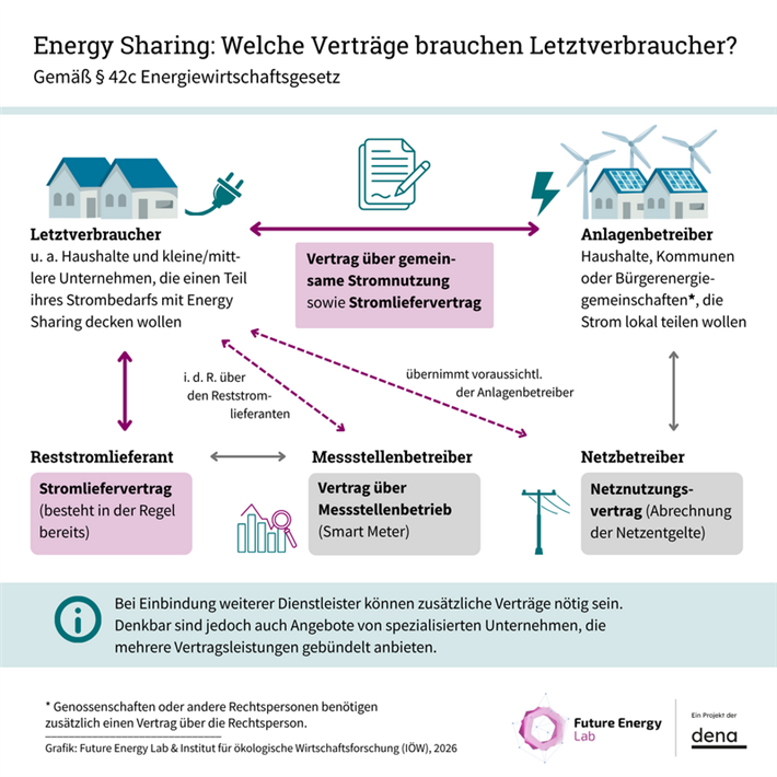 Grafik zum Vergrößern bitte anklicken: Übersicht der erforderlichen Verträge, um Energy Sharing nach § 42c Energiewirtschaftsgesetz nutzen zu können. &copy; Future Energy Lab & IÖW, 2026
