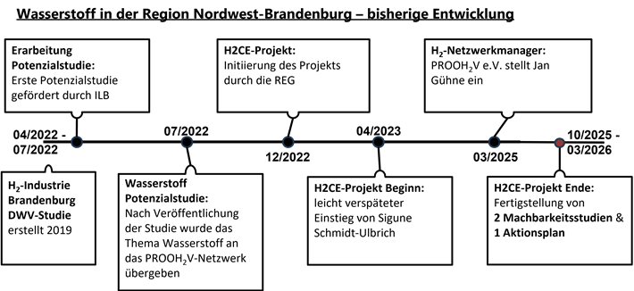 Vorausgegangen waren diesem Projekt bereits eine Studie des Deutschen Wasserstoff-Verbands (DWV) sowie eine H2-Potenzialstudie, die den Grundstein legten für diese Arbeiten. © REG