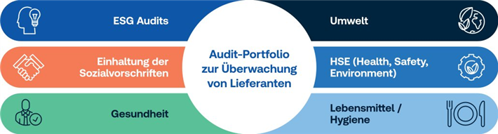 Welche Themen sind für die unterschiedlichen Stakeholder relevant? Auf Basis einer Risiko- und Wesentlichkeitsbewertung die richtigen Audits wählen. © TÜV SÜD