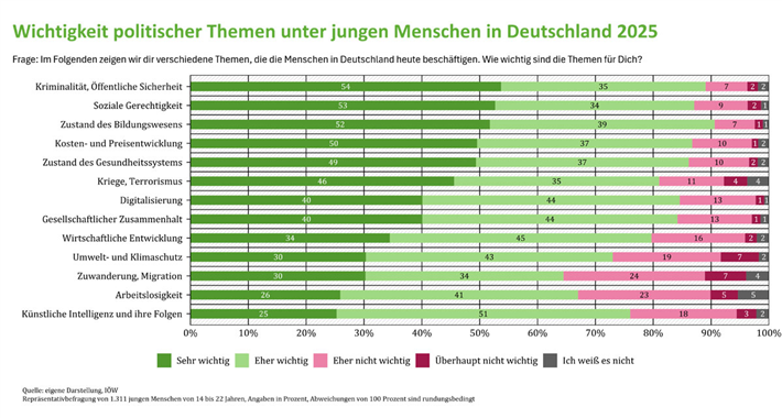 Wichtigkeit politischer Themen unter jungen Menschen in Deutschland 2025, Quelle: Umweltbundesamt