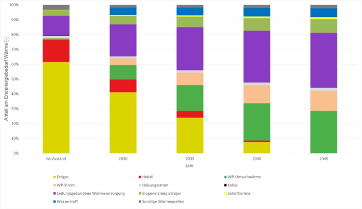 Energiebedarf Wärme nach Energieträgern der ausgewertetetn kommunalen Wärmeplanungen für Wärme bis 20245© Öko-Institut & Fraunhofer ISE ()Zum Vergrößern bitte anklicken)