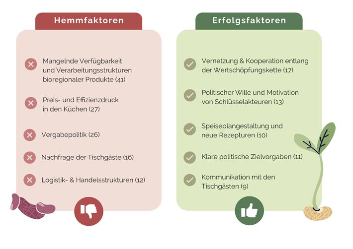 10 Erfolgs- und Hemmfaktoren für mehr bioregionale Produkte in der Gemeinschaftsverpflegung. Die Zahlen in Klammern geben die Häufigkeit der Nennung in der Literaturanalyse an. &copy; Hoinle et al. 2025/ Giesinger