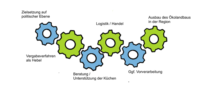 Das Zahnradmodell, um eine nachhaltige Gemeinschaftsverpflegung anzukurbeln. &copy; Greiner & Greiner