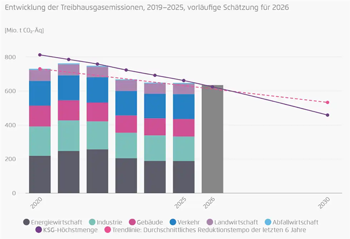 Entwicklung der Treibhausgasemissionen &copy; Agora Energiewende