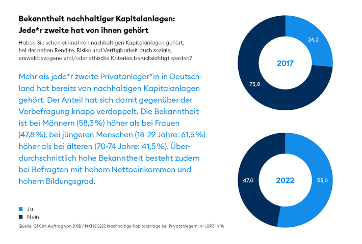 Große Privatanleger*innen-Studie der Deutschen Kreditbank AG (DKB):