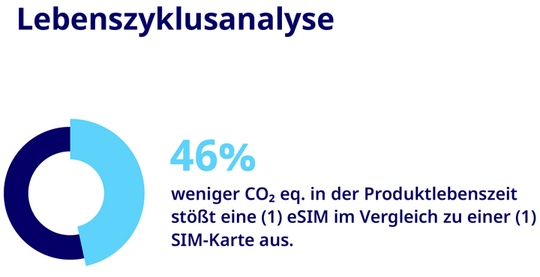 Unabhängige Studie des Fraunhofer IZM für G+D bestätigt die eSIM als umweltfreundliche SIM-Lösung