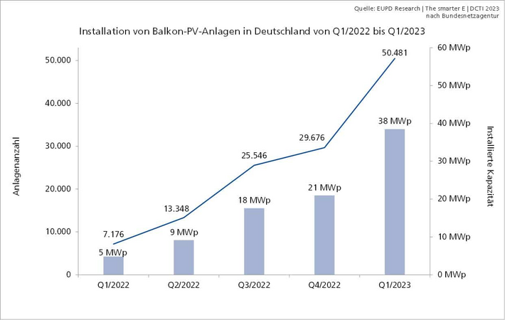 Boom von Balkon-PV-Anlagen