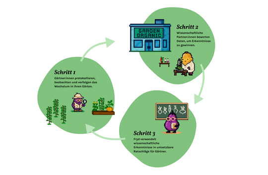 Fryd startet Citizen-Science-Aktion