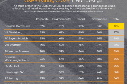 GSBS Report 2025: Die wahre Tabelle der Bundesliga