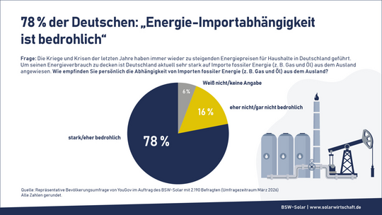 Bürger empfinden Energie-Importabhängigkeit als bedrohlich