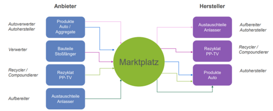 Neuer Marktplatz für Kreislaufwirtschaft in Planung