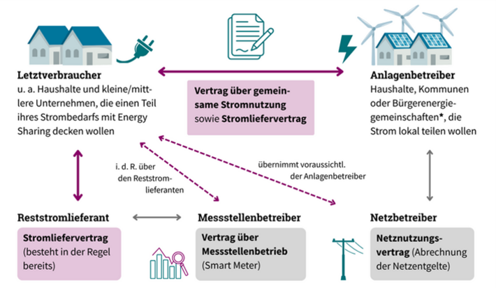 Energy Sharing
