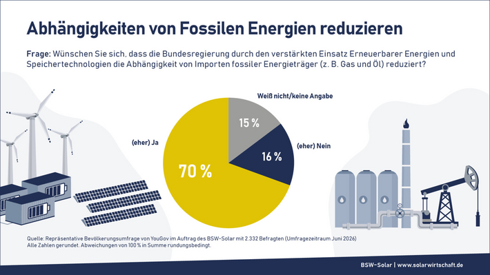 Solarstrom erspart Deutschland seit 2020 Kosten in dreistelliger Milliardenhöhe