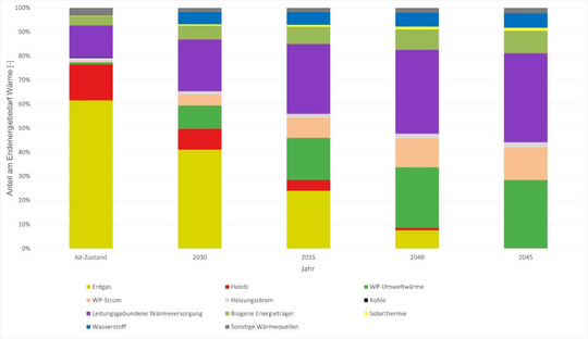 Breitere Datenbasis für Kommunale Wärmepläne bestätigt zentrale Trends
