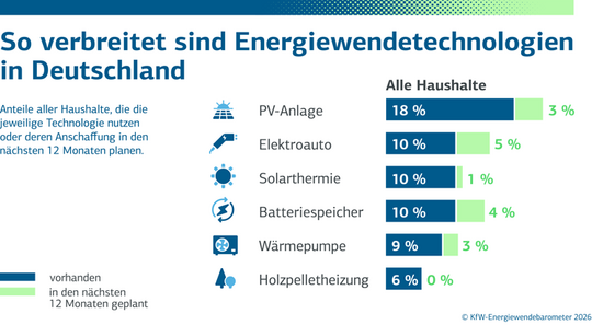Bereitschaft, in den Klimaschutz zu investieren, nimmt deutlich zu