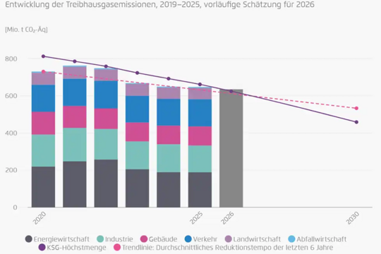 Agora Energiewende: Deutschland droht 2026 erstmals sein Klimaziel zu verfehlen